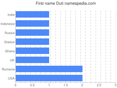 prenom Duti