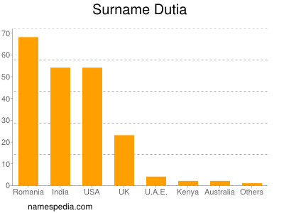 Familiennamen Dutia