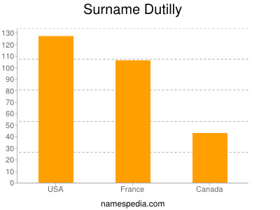 Familiennamen Dutilly