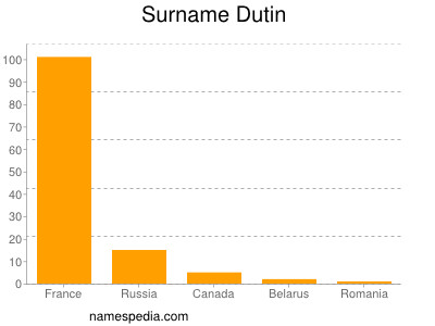 Familiennamen Dutin