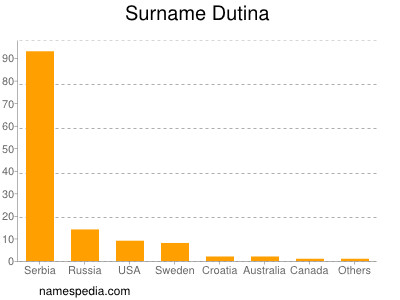 Familiennamen Dutina