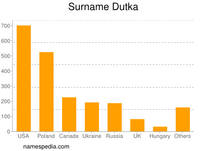 Surname Dutka