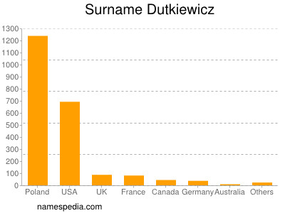 Familiennamen Dutkiewicz