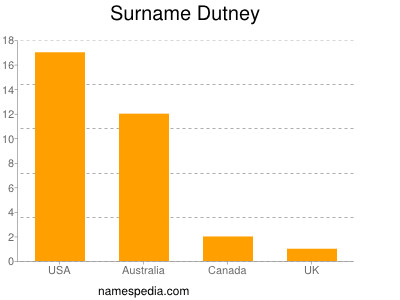 Familiennamen Dutney