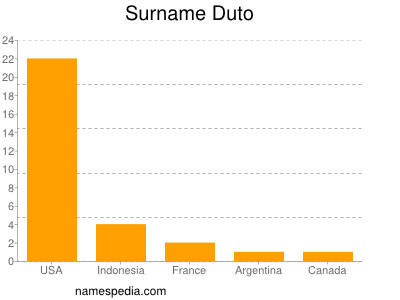 Surname Duto