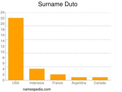 Familiennamen Duto