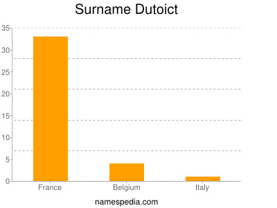 Familiennamen Dutoict