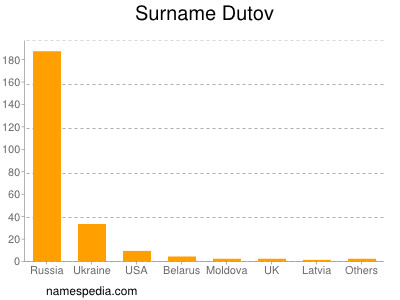 Familiennamen Dutov