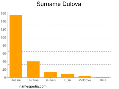 Familiennamen Dutova