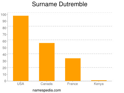 Familiennamen Dutremble