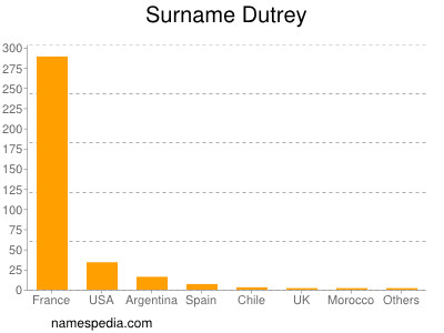 Familiennamen Dutrey