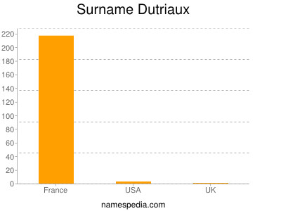 Familiennamen Dutriaux