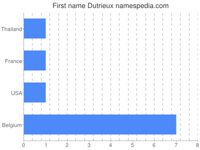 Vornamen Dutrieux