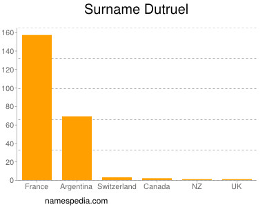 Surname Dutruel