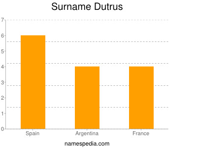 Familiennamen Dutrus
