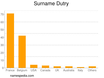 Surname Dutry