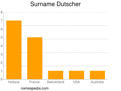 Familiennamen Dutscher