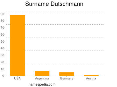 Familiennamen Dutschmann