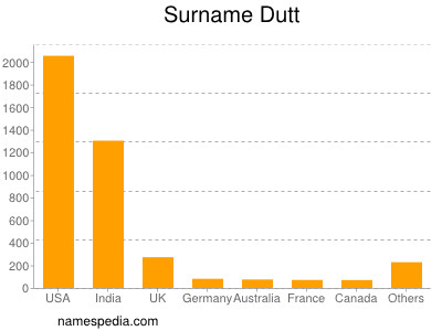 Familiennamen Dutt