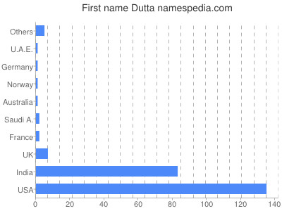 Given name Dutta