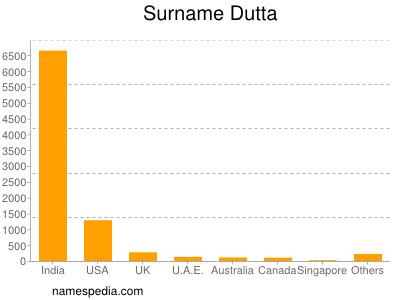 Surname Dutta