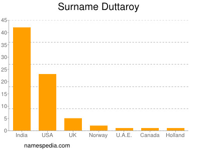 Familiennamen Duttaroy