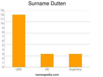 Familiennamen Dutten