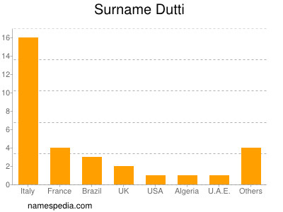 Familiennamen Dutti