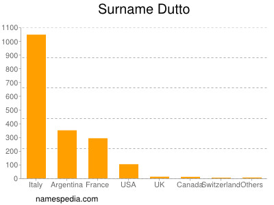 Familiennamen Dutto