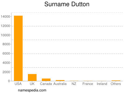 nom Dutton