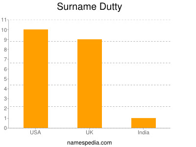 Surname Dutty