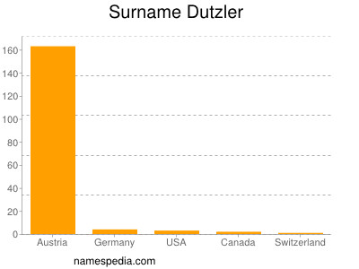 Surname Dutzler