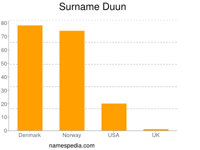 Familiennamen Duun