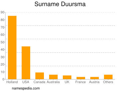 Familiennamen Duursma