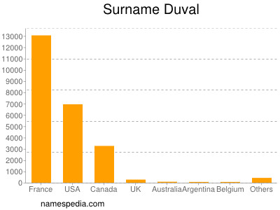 Familiennamen Duval