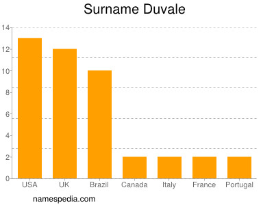 nom Duvale