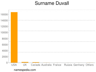 Familiennamen Duvall