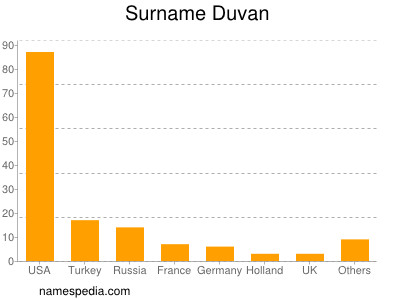 Familiennamen Duvan