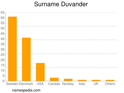 Familiennamen Duvander