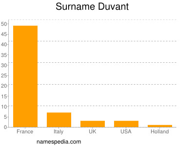 Familiennamen Duvant