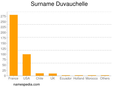 Familiennamen Duvauchelle