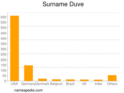 Surname Duve