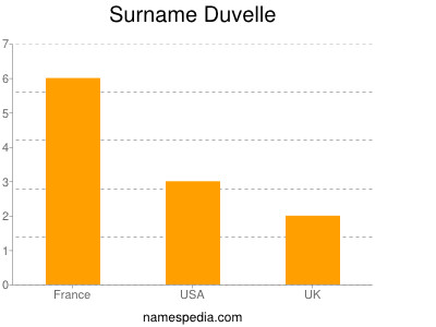 Familiennamen Duvelle