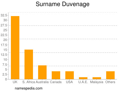 Surname Duvenage