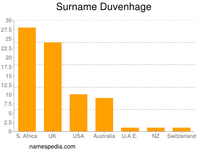 nom Duvenhage