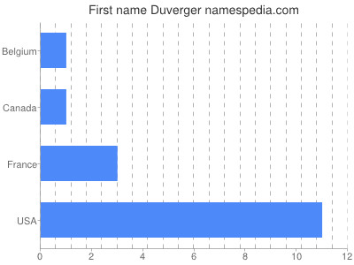 Vornamen Duverger