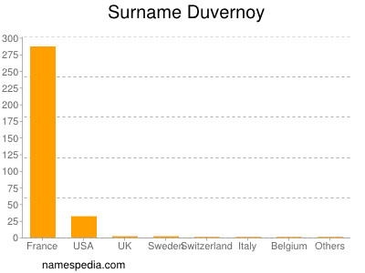 Surname Duvernoy