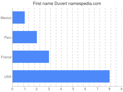 prenom Duvert