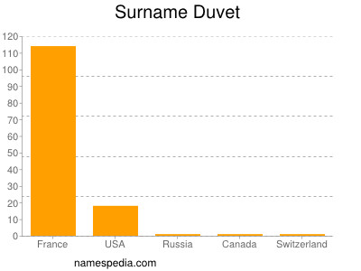 Familiennamen Duvet