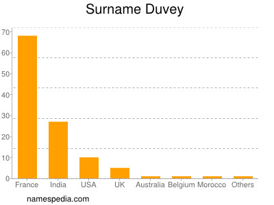 Familiennamen Duvey